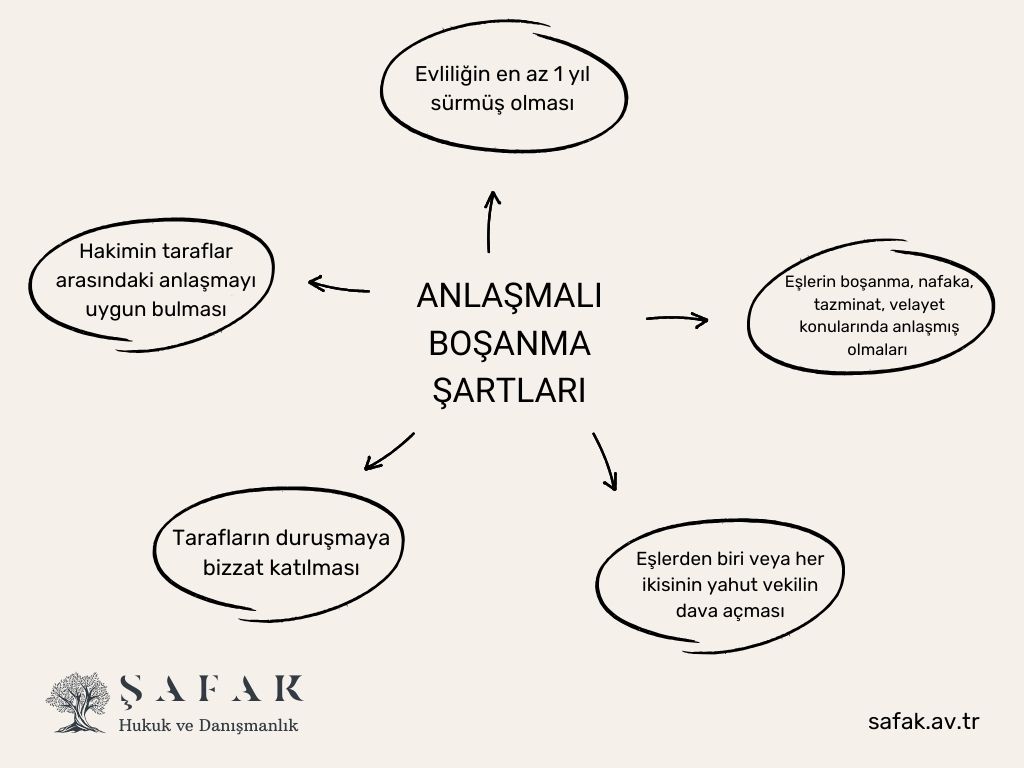 Anlaşmalı Boşanma Şartları