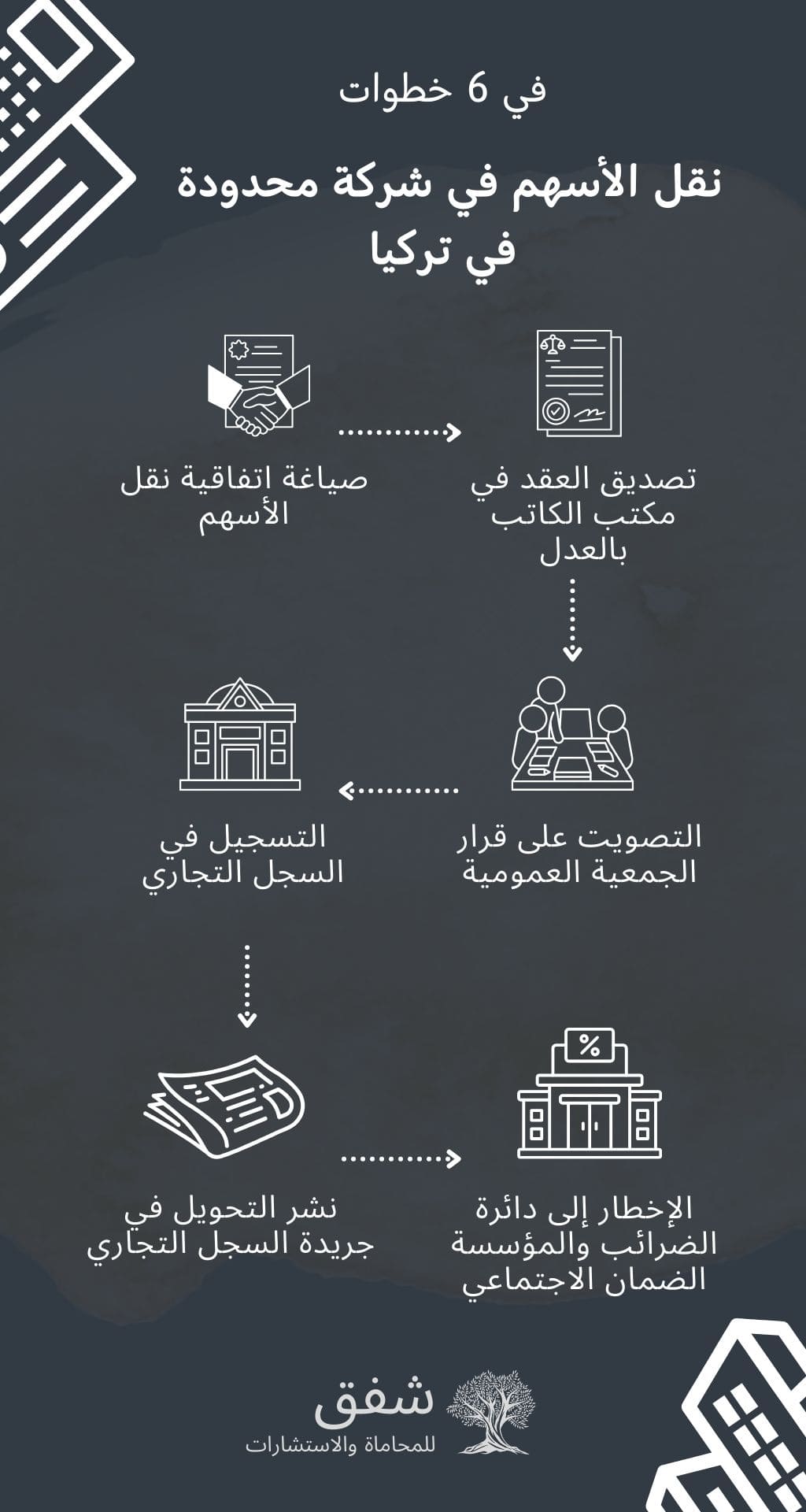 (2024) تحويل حصص الشركة ذات المسؤولية المحدودة في تركيا